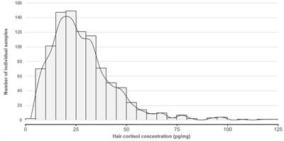 Hair cortisol concentration in finishing pigs on commercial farms: variability between pigs, batches, and farms